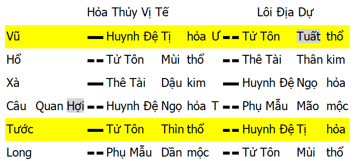 Hỏa Thủy Vị Tế - Lôi Địa Dự