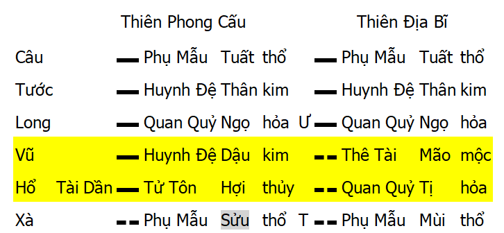 Thiên Phong Cấu - Thiên Địa Bĩ